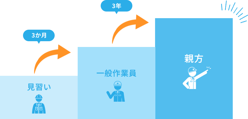 キャリアアップの流れ